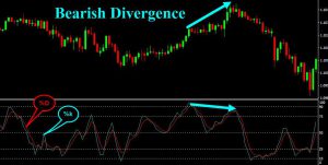 STO-Bearish-Divergence