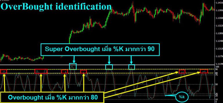 STO-OverBought-identification