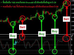 STO-for-tell-buy-or-sell