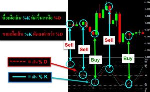 STO-for-tell-buy-or-sell-more