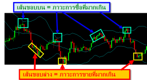 Bollinger-Band-Indicate-Overbought-Oversold