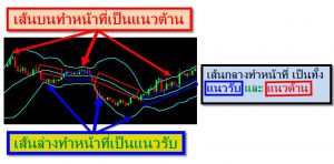 use-Bollinger-to-be-Support-and-Resistance-levels