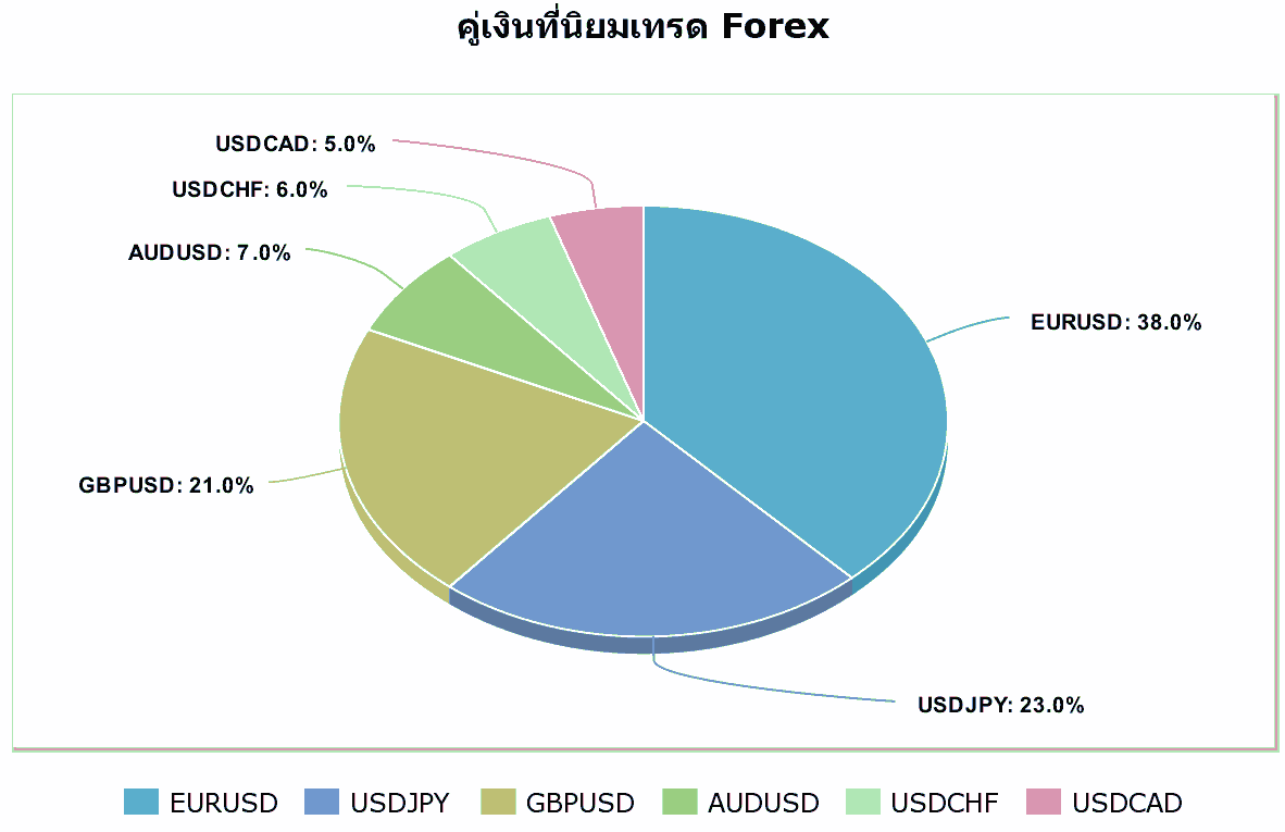 6 คู่เงิน Forex ที่นิยมเทรดมากที่สุด - Forex In Thai