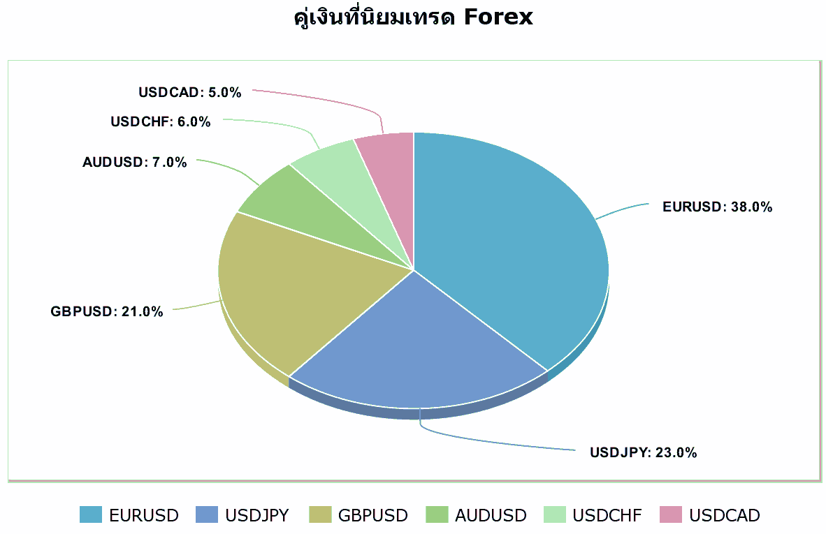 top pairs forex