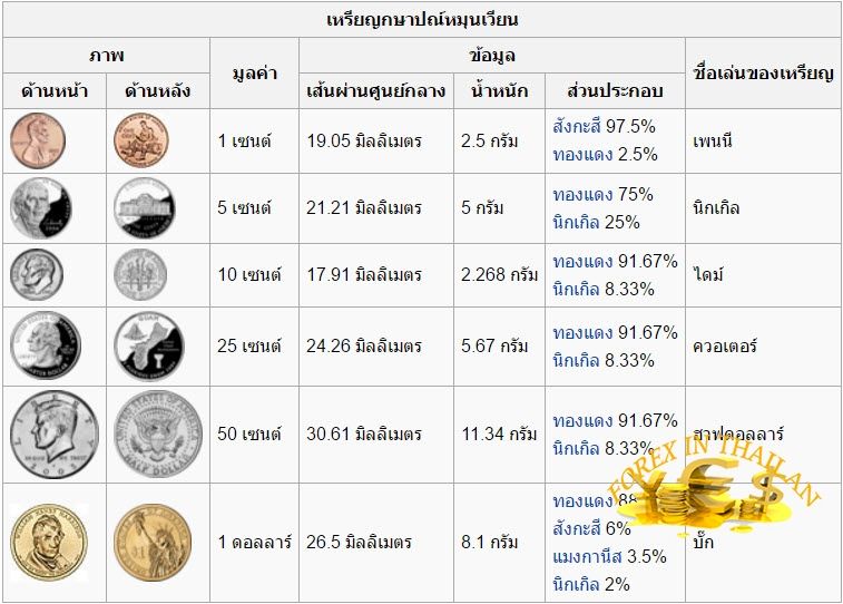 United States Dollar