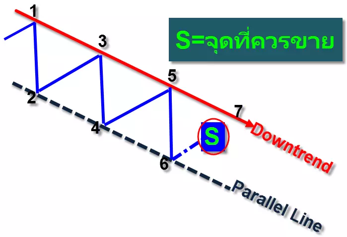 การวิเคราะห์ Forex ทางเทคนิค ขั้นพื้นฐาน 7 Donwtrend-forex-in-thanland