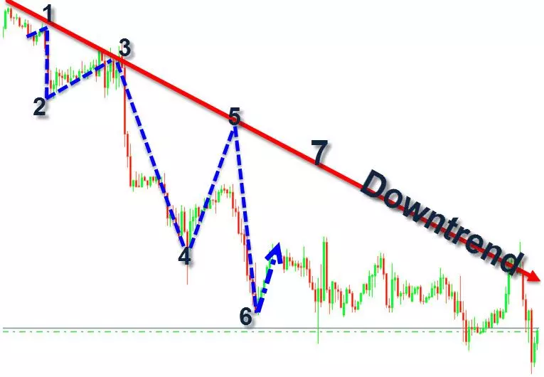 การวิเคราะห์ Forex ทางเทคนิค ขั้นพื้นฐาน 6 Downtrend-forexinthai