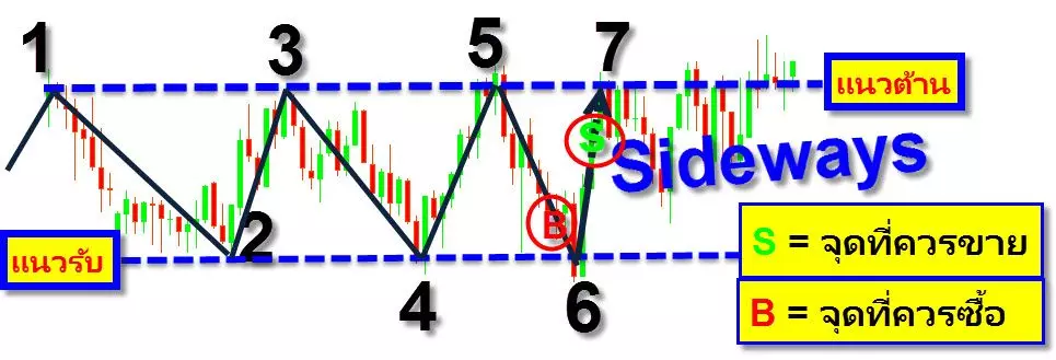 การวิเคราะห์ Forex ทางเทคนิค ขั้นพื้นฐาน 5 Sideways-good