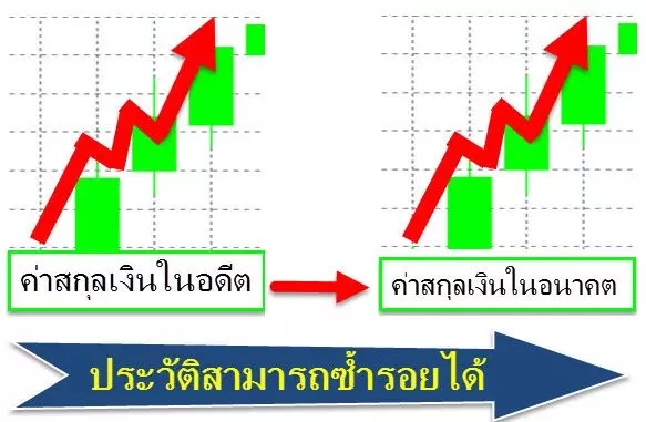 การวิเคราะห์ Forex ทางเทคนิค ขั้นพื้นฐาน 3 Technical-analysis-easy1