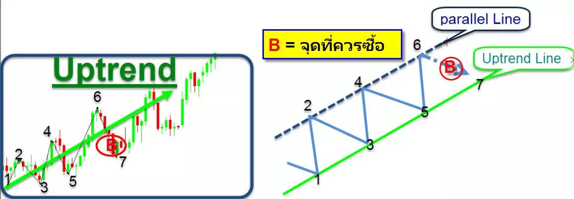 การวิเคราะห์ Forex ทางเทคนิค ขั้นพื้นฐาน 4 Technical-analysis-easy2
