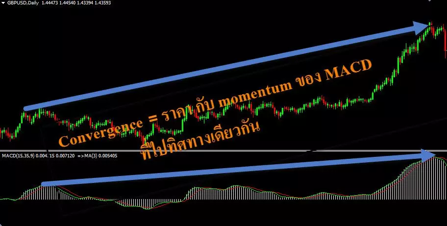 MACD คืออะไร ประโยชน์ และ วิธีใช้งาน 6 Convergence-ok