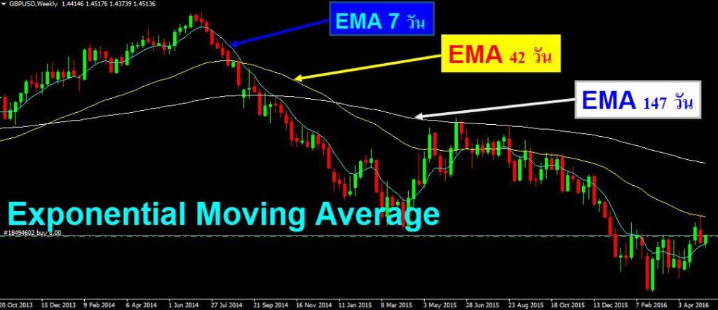 Exponential-Moving-Average