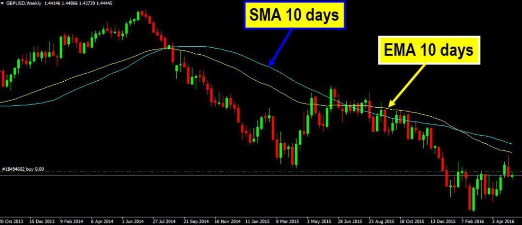 Moving-Average-SMA-EMA-Example