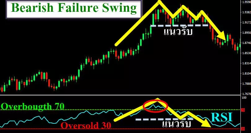 Relative Strength Index (RSI) ประโยชน์และการนำไปใช้งาน 8 RSI-Bearish-Failure-Swing