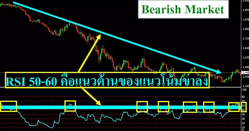 Relative Strength Index (RSI) ประโยชน์และการนำไปใช้งาน 10 RSI-Bearish-Market