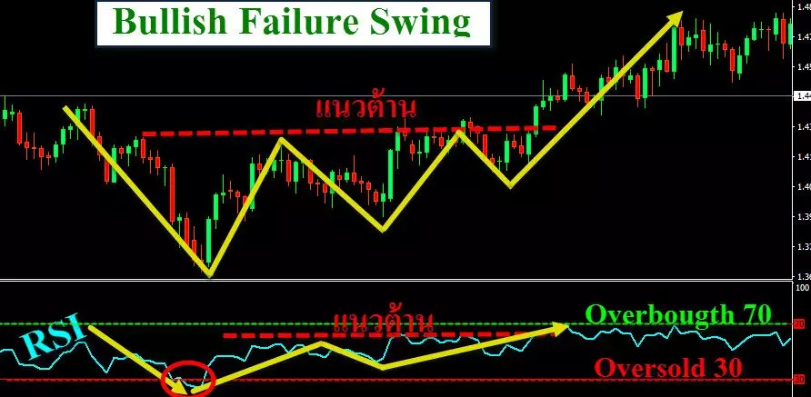 Relative Strength Index (RSI) ประโยชน์และการนำไปใช้งาน 7 RSI-Bullish-Failure-Swing