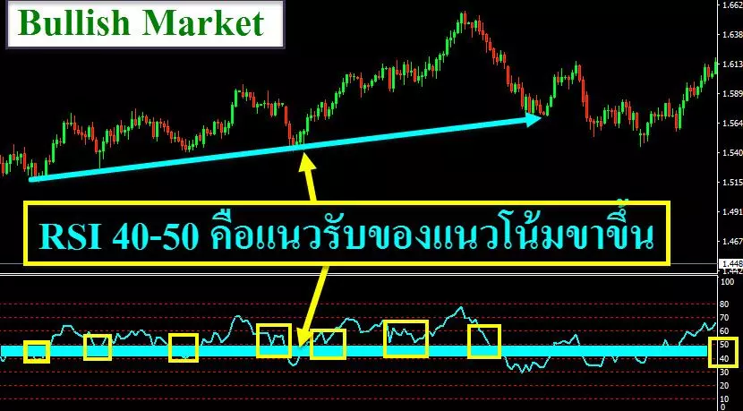 Relative Strength Index (RSI) ประโยชน์และการนำไปใช้งาน 9 RSI-Bullish-Market