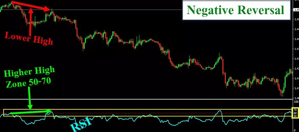 Relative Strength Index (RSI) ประโยชน์และการนำไปใช้งาน 12 RSI-Negative-Reversal