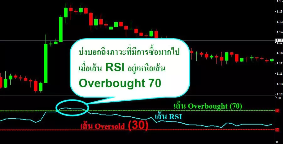 Relative Strength Index (RSI) ประโยชน์และการนำไปใช้งาน 3 RSI-Overbought