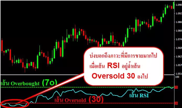 Relative Strength Index (RSI) ประโยชน์และการนำไปใช้งาน 4 RSI-Oversold