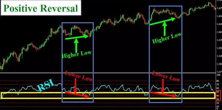Relative Strength Index (RSI) ประโยชน์และการนำไปใช้งาน 11 RSI-Positive-Reversal