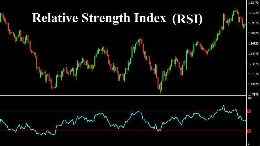 Relative Strength Index RSI