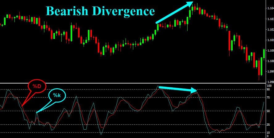 STO-Bearish-Divergence