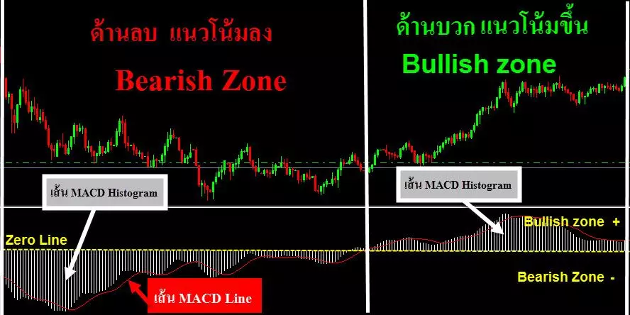 MACD คืออะไร ประโยชน์ และ วิธีใช้งาน 4 The-use-of-Indicator-MACD-to-indicate-the-trend