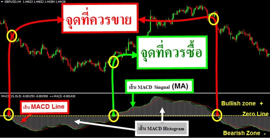MACD คืออะไร ประโยชน์ และ วิธีใช้งาน 5 Using-the-MACD-Indicator-to-tell-the-strokes-buy-and-sell