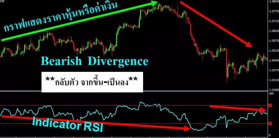 Relative Strength Index (RSI) ประโยชน์และการนำไปใช้งาน 6 indicator-RSI-Bearish-Divergence
