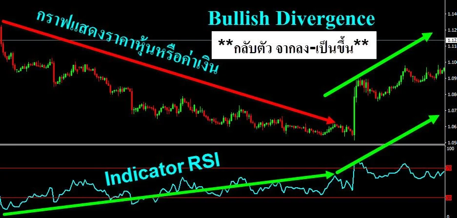 Relative Strength Index (RSI) ประโยชน์และการนำไปใช้งาน 5 indicator-RSI-Bullish-Divergence