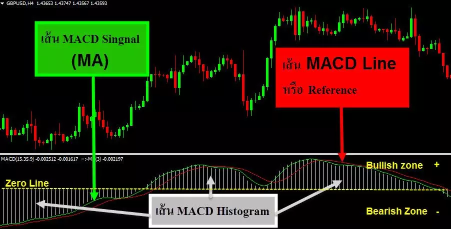 MACD คืออะไร ประโยชน์ และ วิธีใช้งาน 3 indicators-MACD