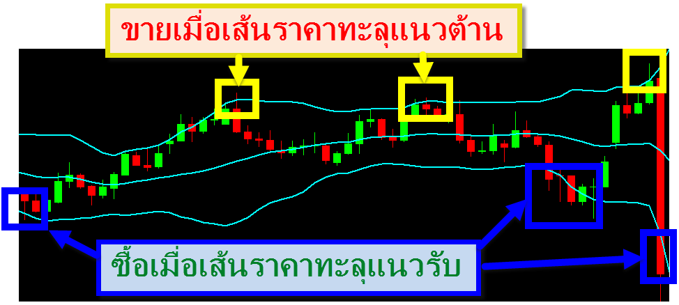 Bollinger-Band-Indicate-Breakoutst-ok