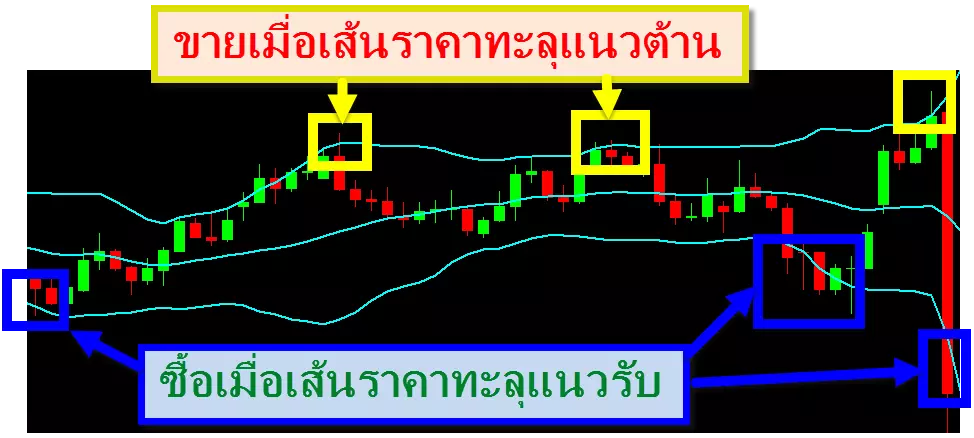Bollinger-Band-Indicate-Breakoutst-ok