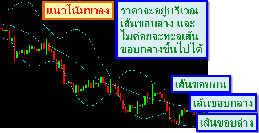 Bollinger-Band-Indicate-Downtrend