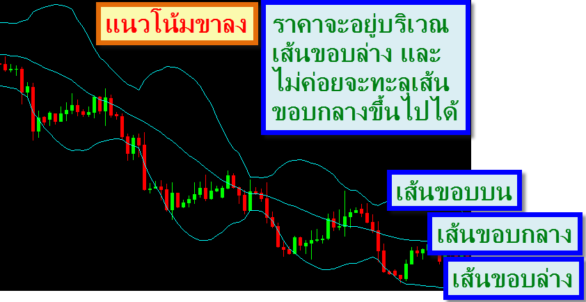 Bollinger-Band-Indicate-Downtrend