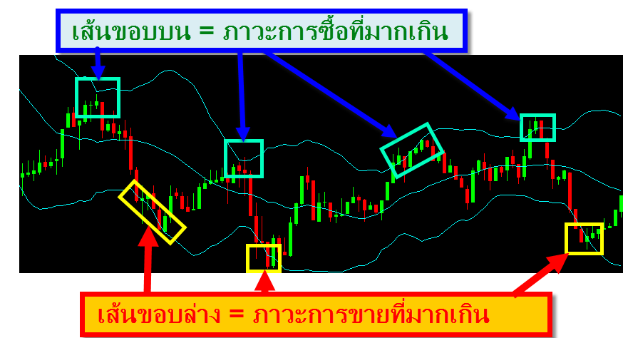 Bollinger-Band-Indicate-Overbought-Oversold