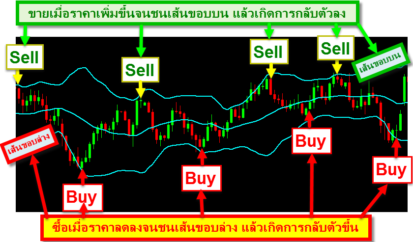 Bollinger-Band-Indicate-Sideway