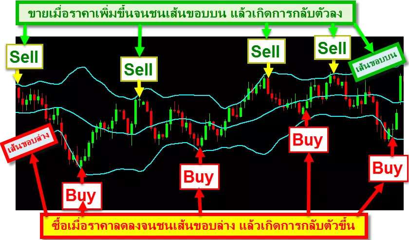 Bollinger-Band-Indicate-Sideway