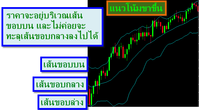 Bollinger-Band-Indicate-uptrend