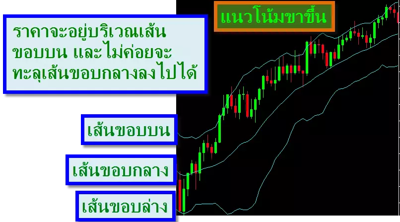 Bollinger-Band-Indicate-uptrend