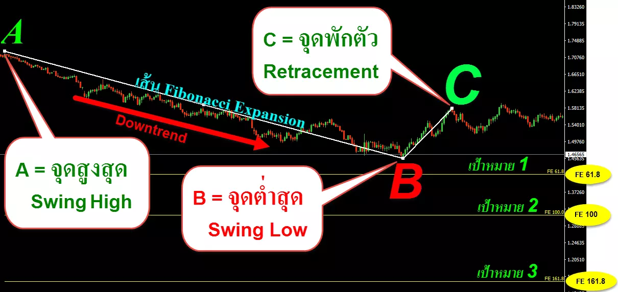 วิธีใช้ และ การตั้งค่า Fibonacci อย่างละเอียด 14 ตัวอย่างเช่น วาดเส้น Fibonacci การขยายตัวในแนวโน้มขาลง