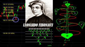 Leonardo Fibonacci Retracement