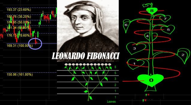 Leonardo-Fibonacci-Retracement