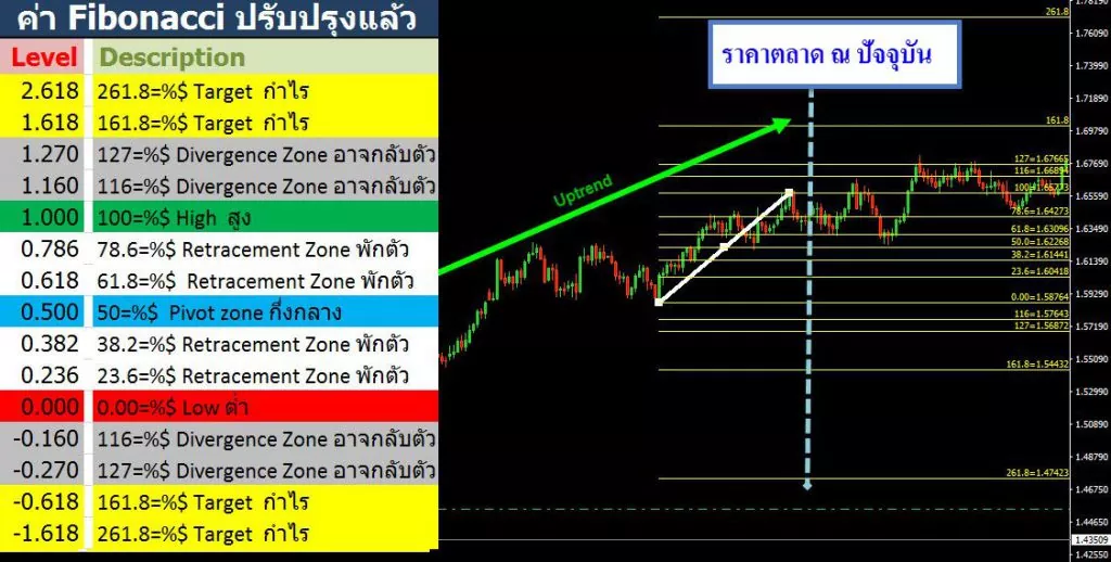 วิธีใช้ และ การตั้งค่า Fibonacci อย่างละเอียด 7 fibo ขึ้นขาขึ้น