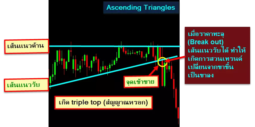 สร้างกำไร จากรูปแบบ กราฟ Forex ทั้ง 7 5 Ascending-Triangles-in-downtrend
