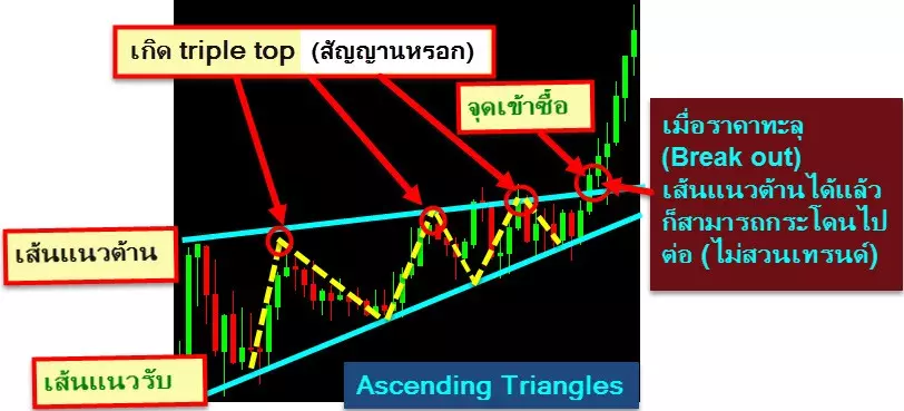 สร้างกำไร จากรูปแบบ กราฟ Forex ทั้ง 7 4 Ascending-Triangles-in-uptrend