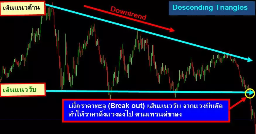 สร้างกำไร จากรูปแบบ กราฟ Forex ทั้ง 7 6 สามเหลี่ยมเฉียงลง (Descending Triangles) คลิกเพื่อดูภาพขาย