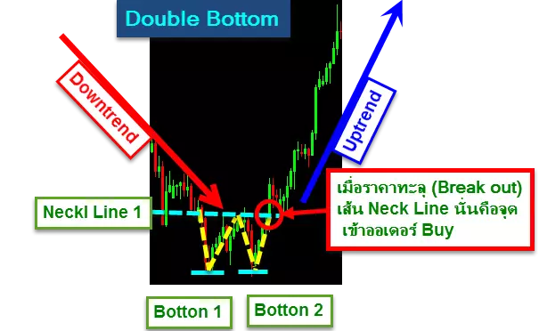 สร้างกำไร จากรูปแบบ กราฟ Forex ทั้ง 7 8 Double-Bottom