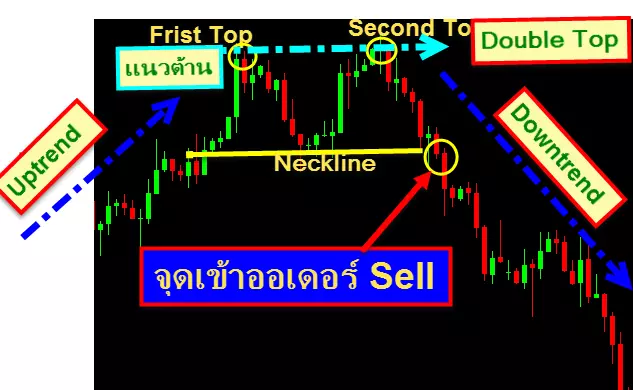 สร้างกำไร จากรูปแบบ กราฟ Forex ทั้ง 7 7 หัวหยัก หรือตัว M (Double Top) คลิกเพื่อดูภาพขยาย